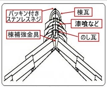 耐震工法(ガイドライン工法)による屋根工事・復旧工事